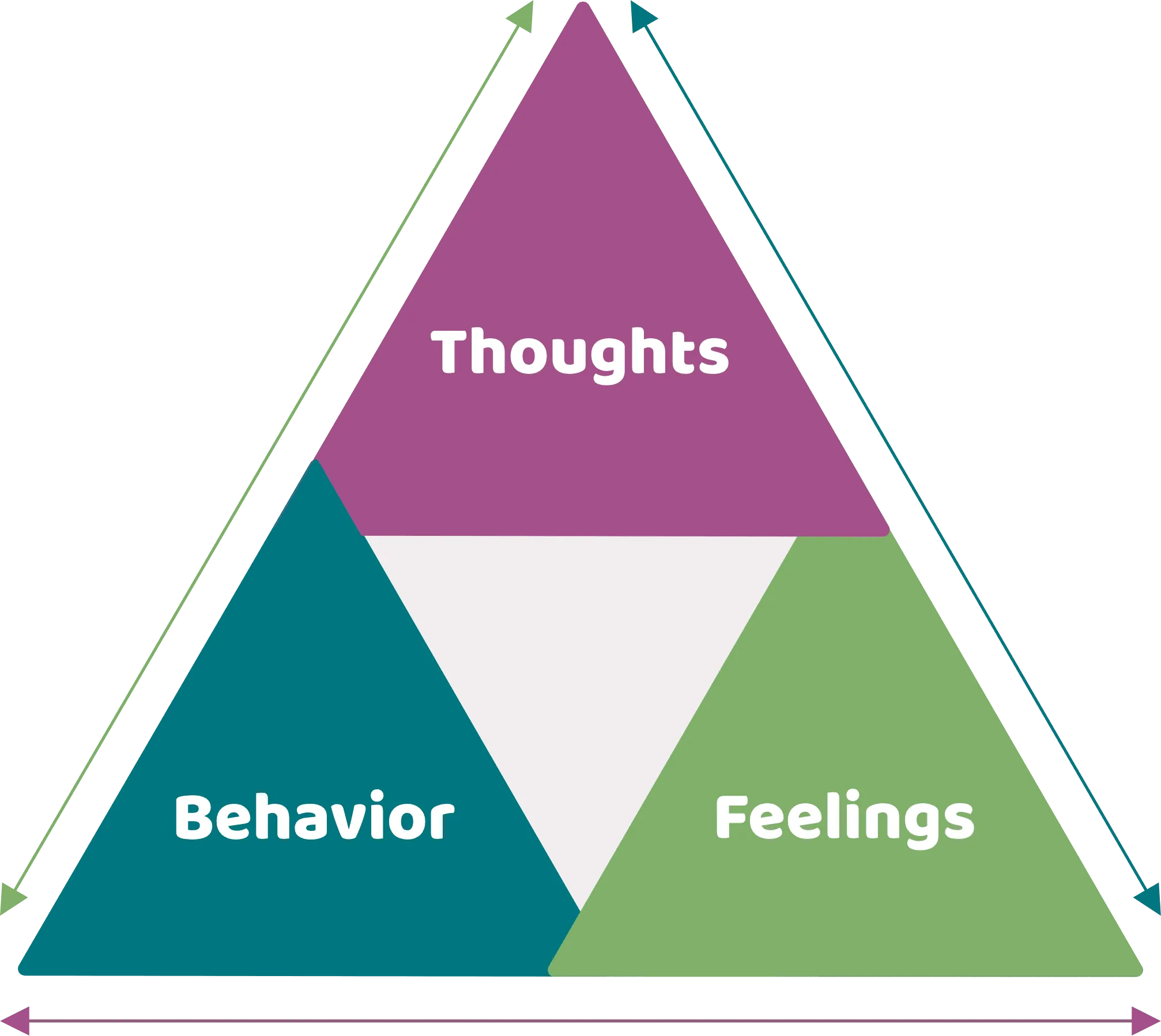 The CBT Triangle that links Thoughts, Emotions, and Behavior