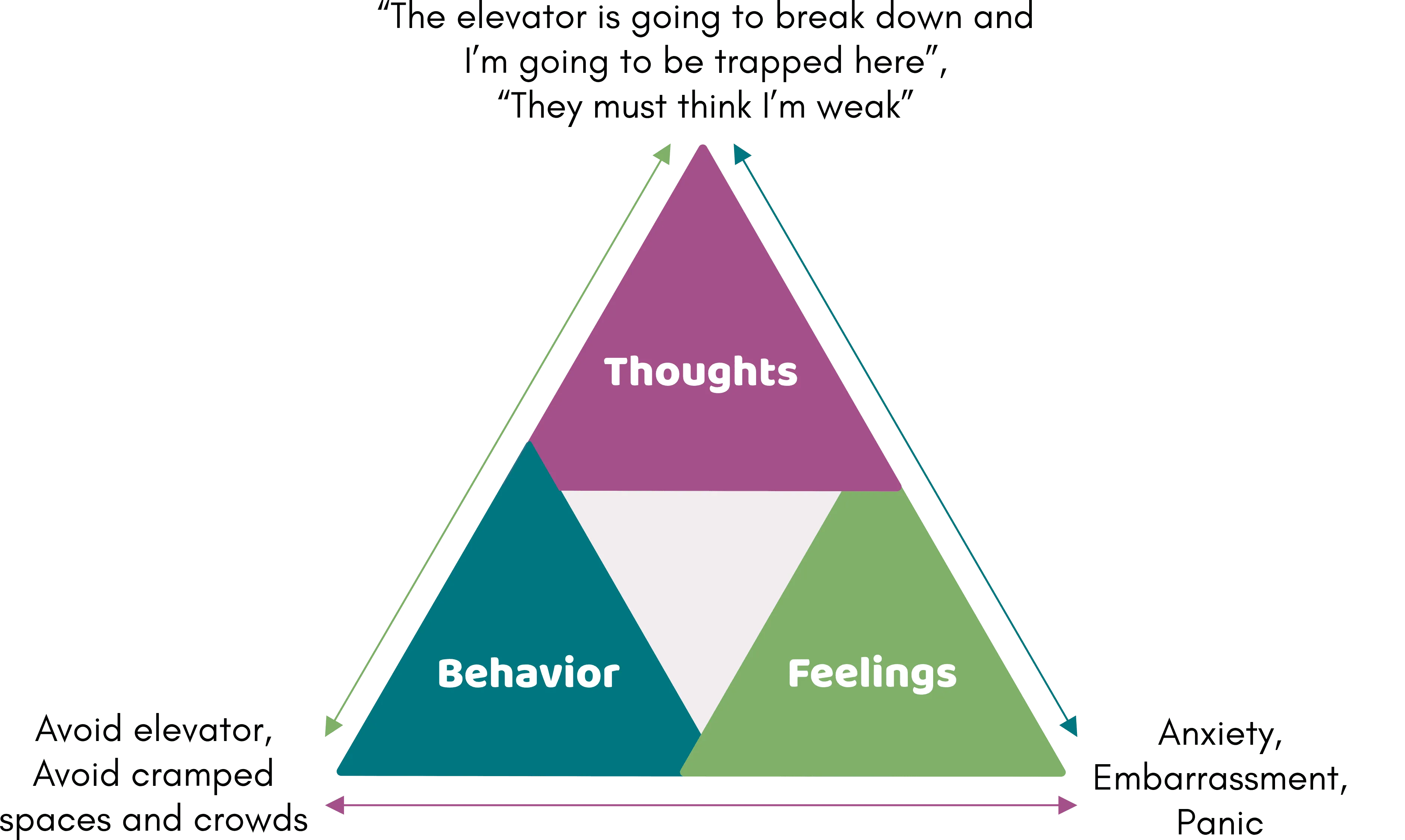 CBT Triangle that says Thought: 'The elevator is going to break down and I'm going to be trapped here'; Emotions: Anxiety, panic, embarrassment; Behavior: Avoid elevator