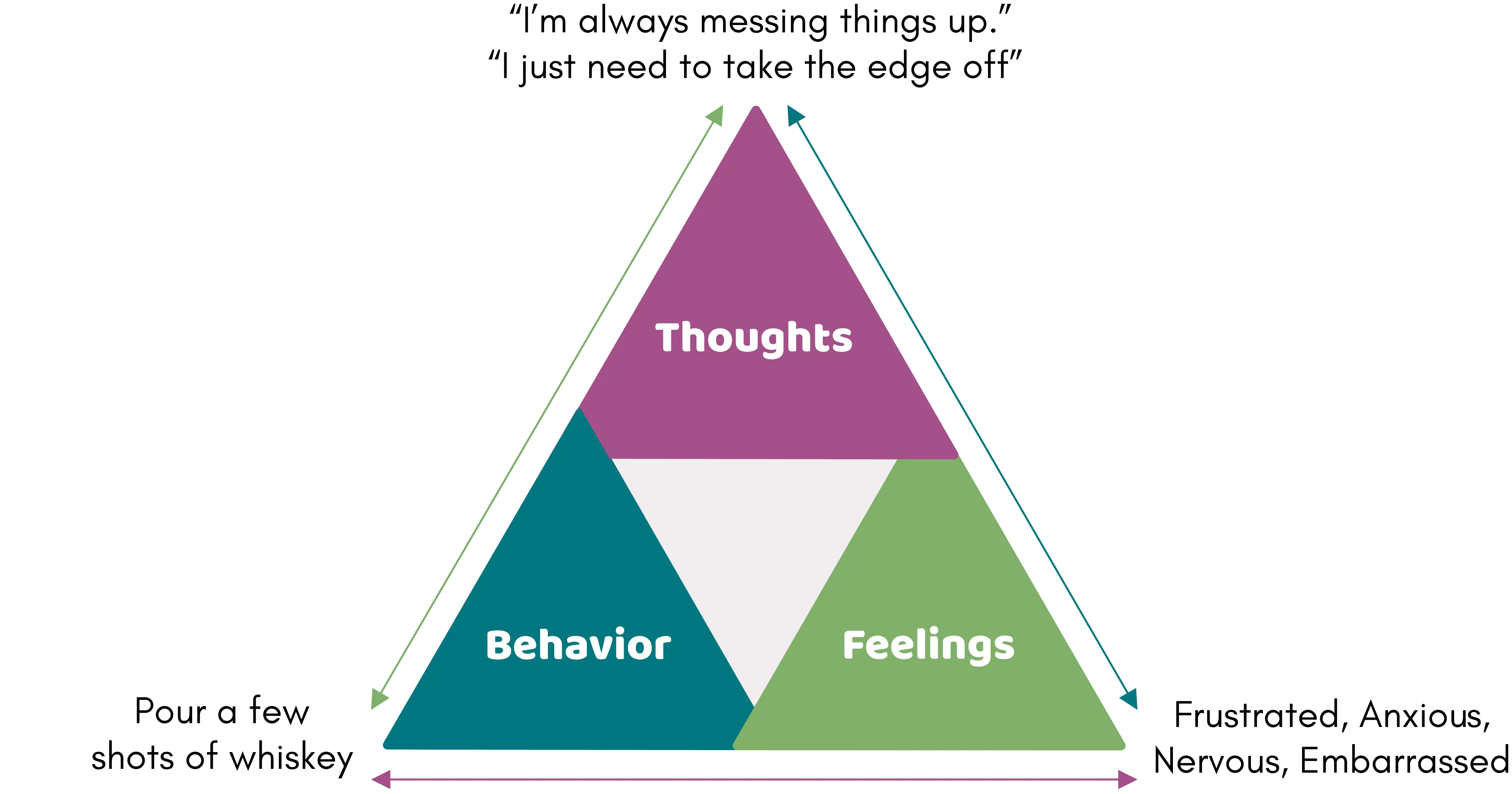 CBT Triangle of Thought: 'I'm always messing things up.', Emotions: Frustrated, anxious, nervous, Behavior: Drink whiskey