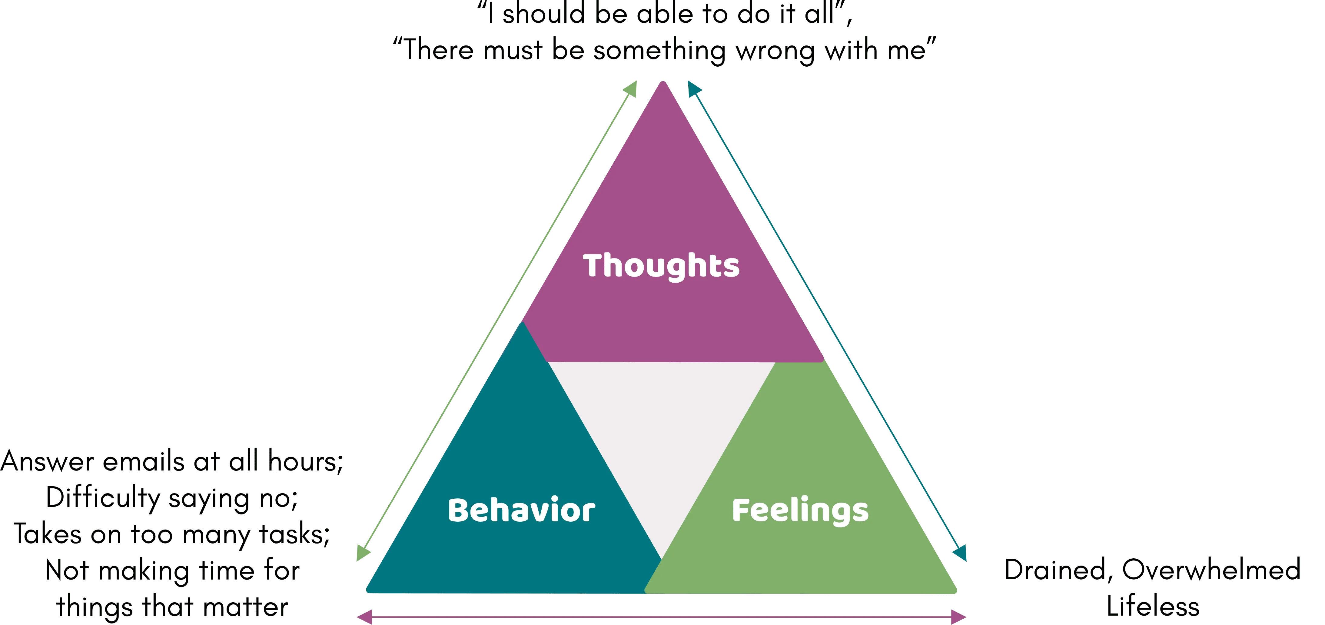 CBT Triangle that says Thought: 'I should be able to do it all'; Emotions: Overwhelmed, drained, lifeless; Behavior: difficulty saying no