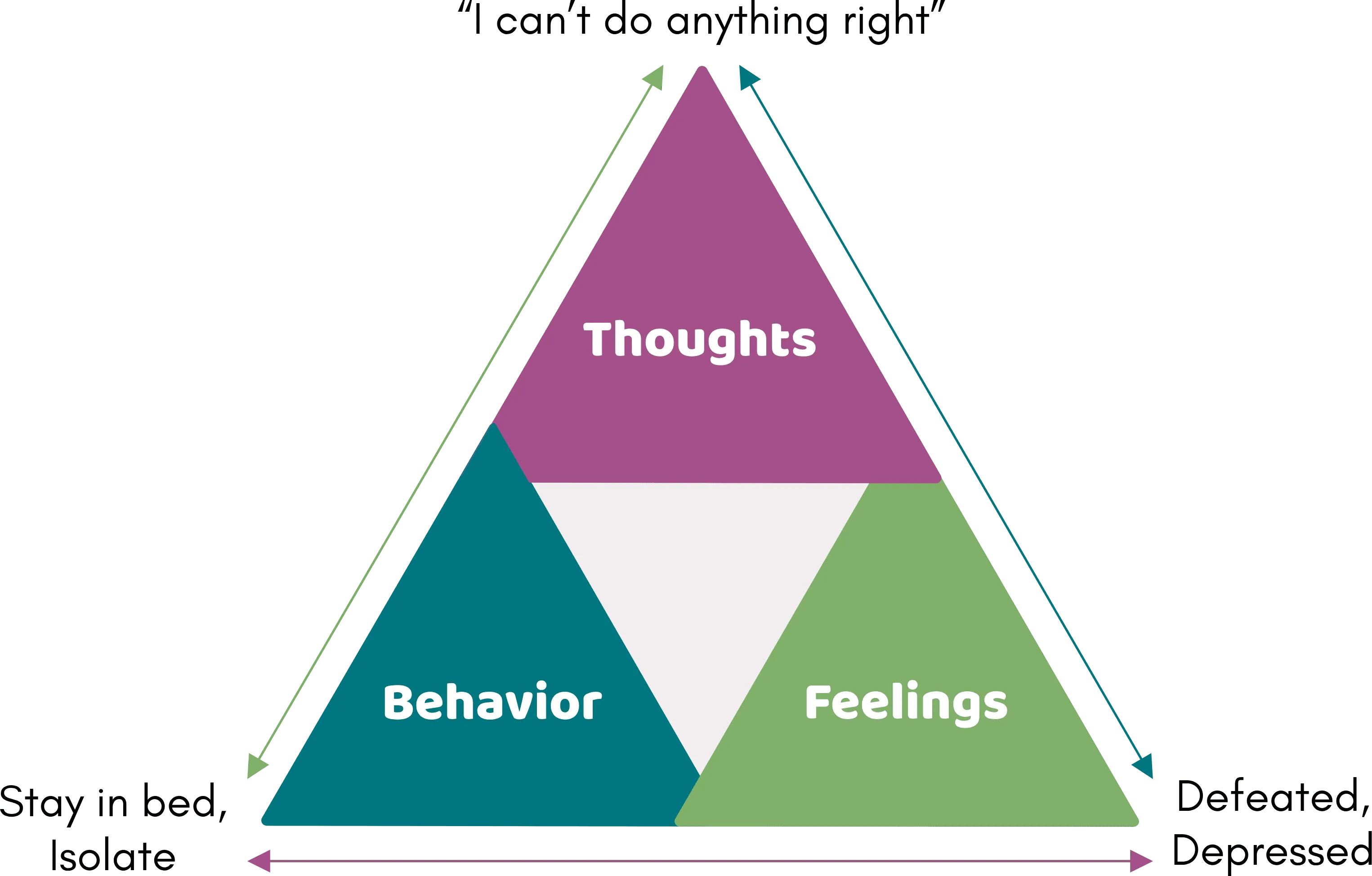 CBT Triangle that says Thought: 'I can't do anything right', Emotions: Defeated, depressed, Behavior: Stay in bed, isolate